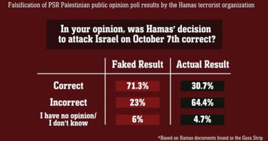 FDI denunciam falsificação de pesquisas pelo Hamas